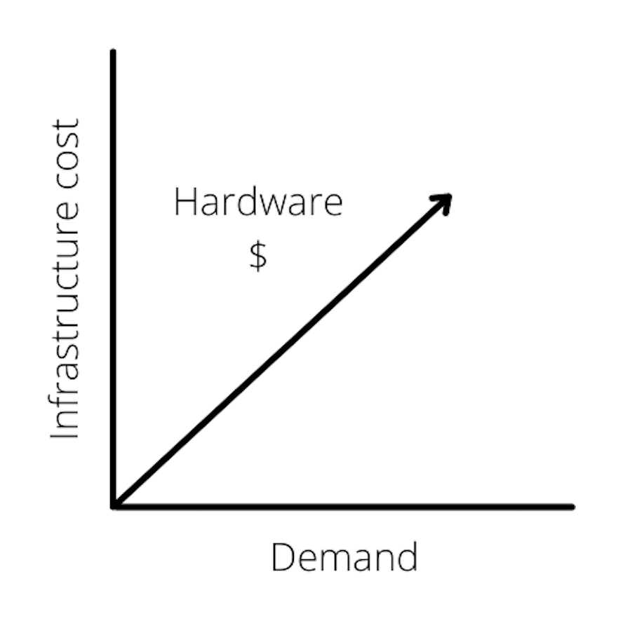 If you’re managing your systems on-premise, you’ll have to regularly make infrastructure investments to manage that demand