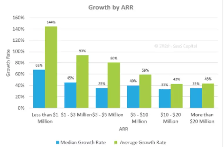 SaaS Growth Rate Chart