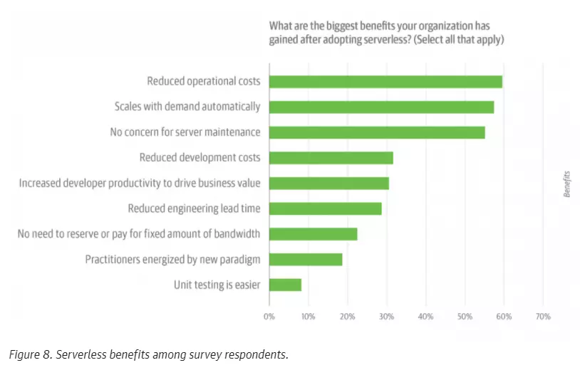 Serverless Benefits