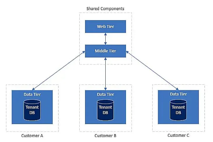 shared components