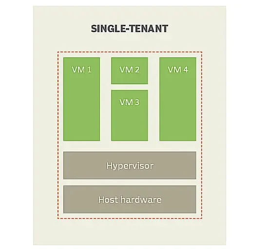 single tenant diagram