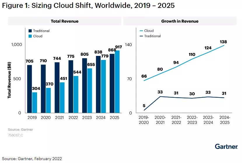 sizing cloud shift