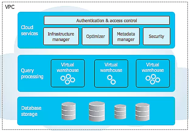 Azure Synapse vs Snowflake- Best One For Big Data Projects?