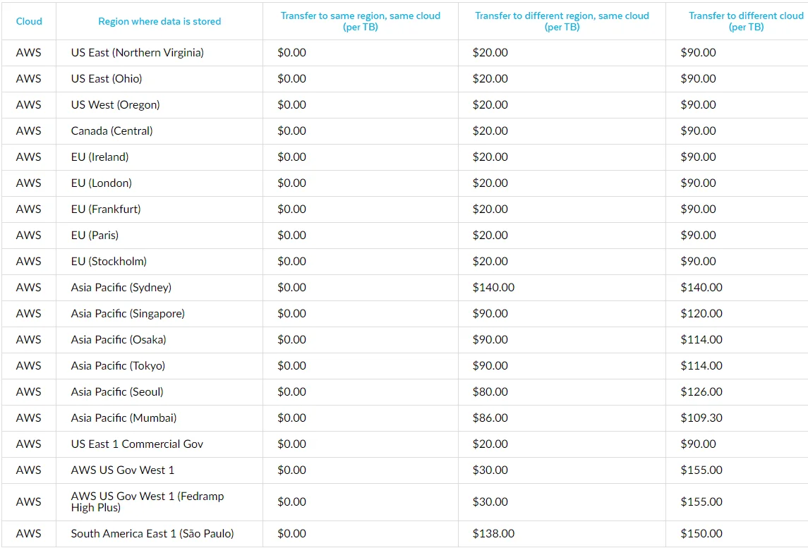 Charges table