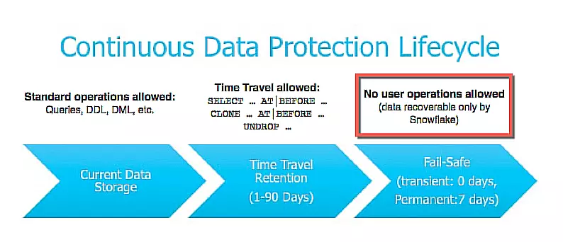 data protection lifecycle