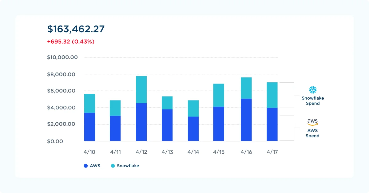 Snowflake Vs. AWS Spend