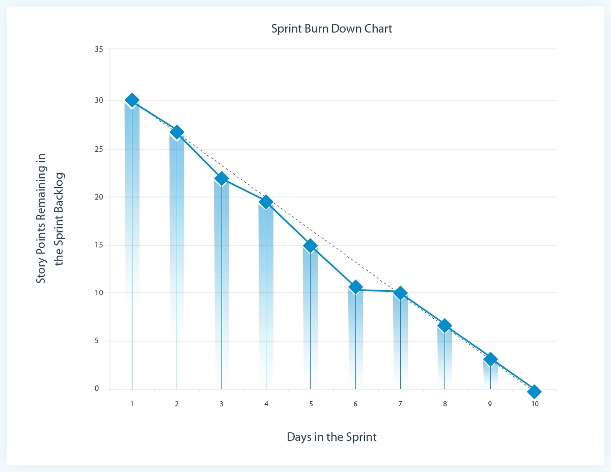 Sprint Burndown