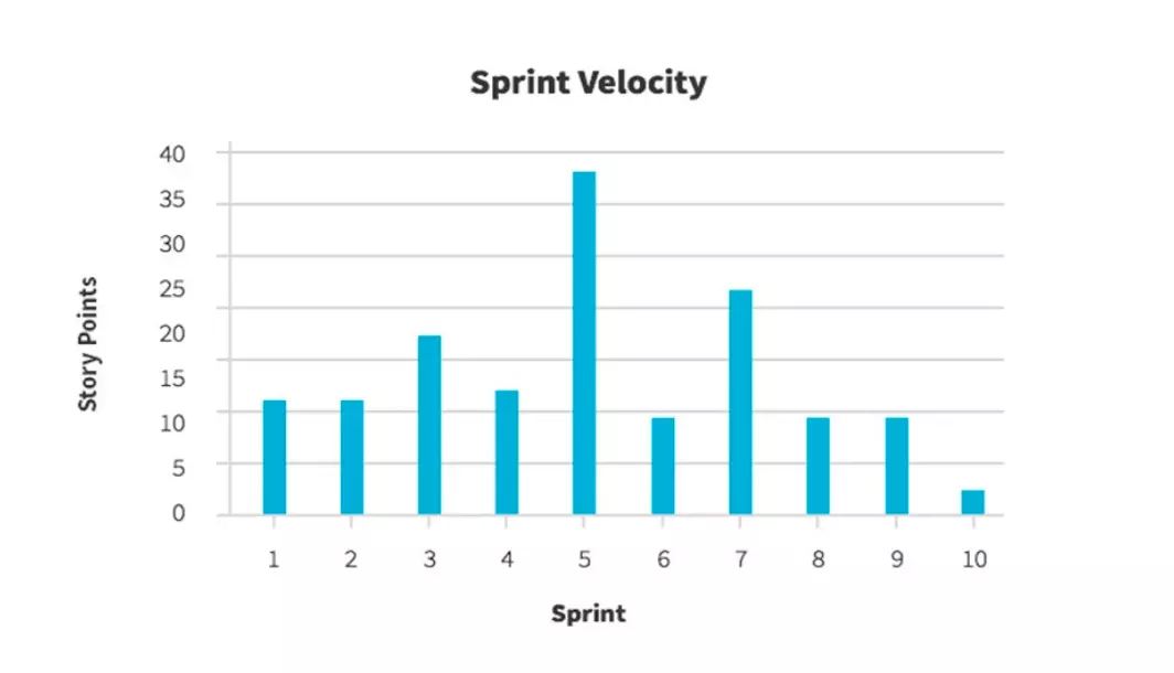 Sprint Velocity Chart
