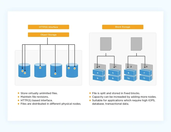 storage in s3 and ebs