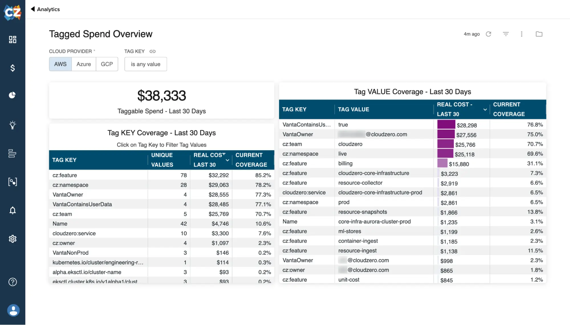 Tagging Spend Overview