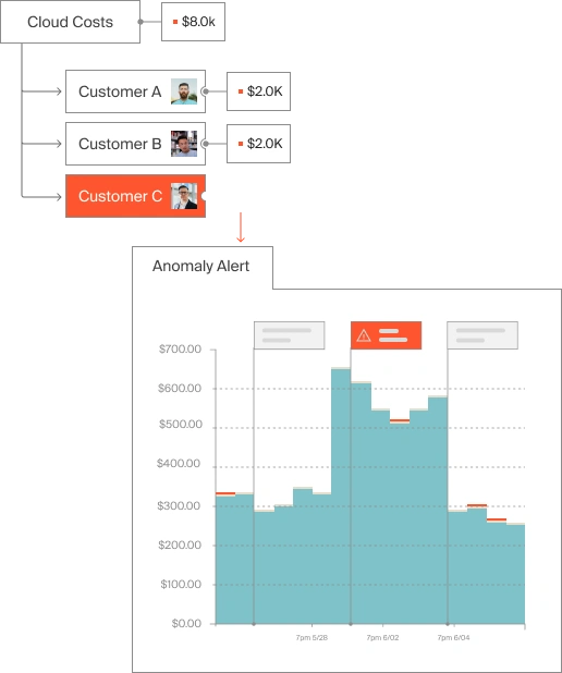 Complete Cost Allocation