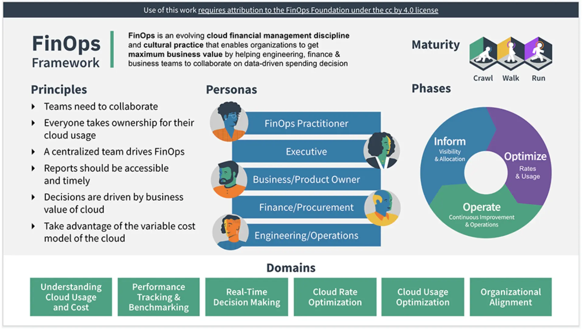 The FinOps Foundation finops resource