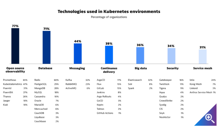 Kubernetes Bar Chart