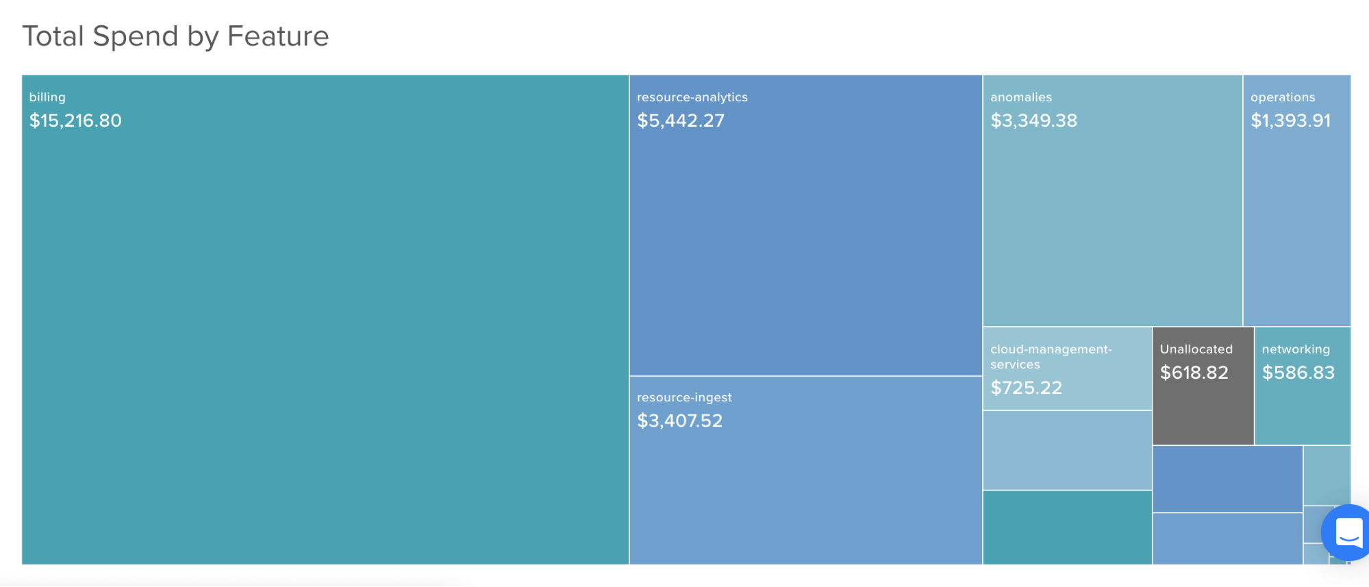 Total Spend by Feature