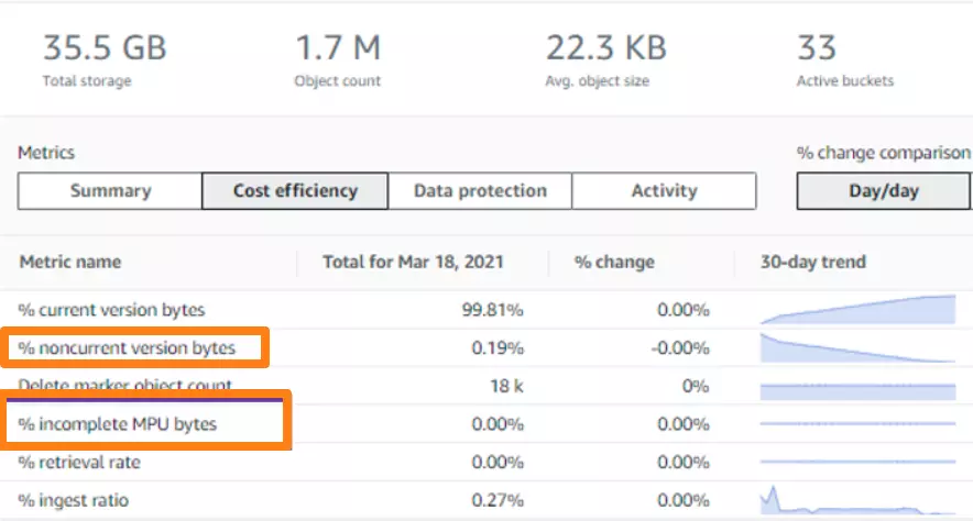 understand s3 usage with storage lens