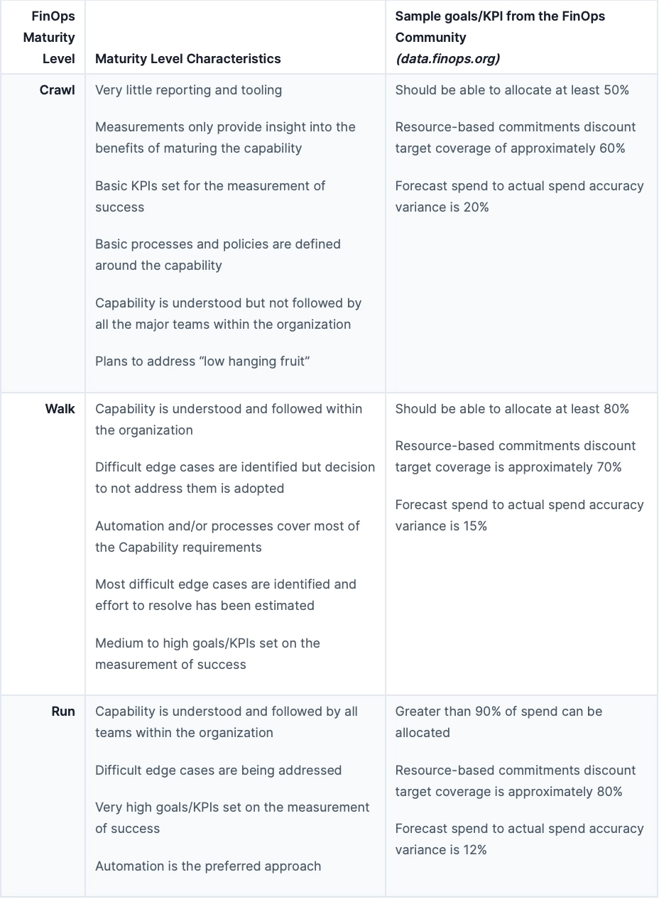 value-of-finops-finops-maturity-stages-crawl-walk-run