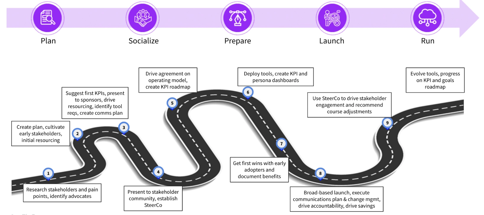 Value of FinOps: How FinOps Works