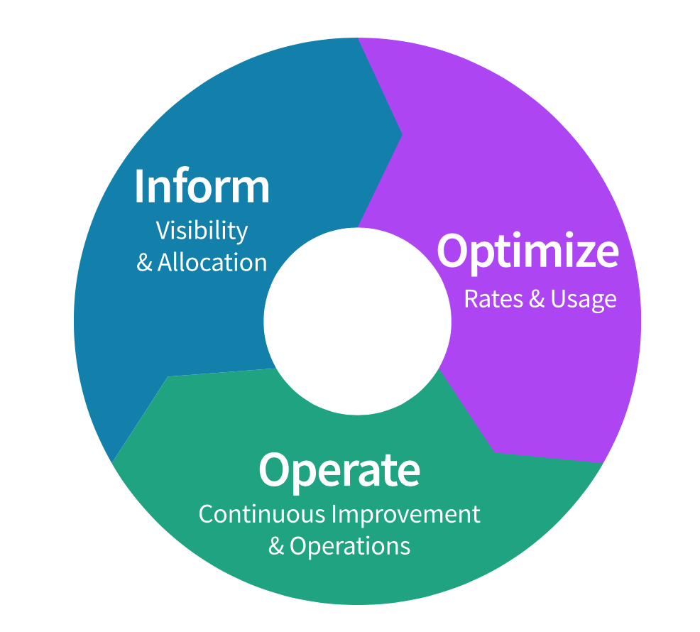 Value of FinOps: What Are The Three Phases Of FinOps?