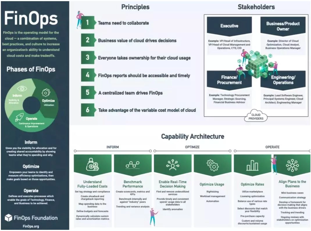 Value of FinOps: What Is FinOps?