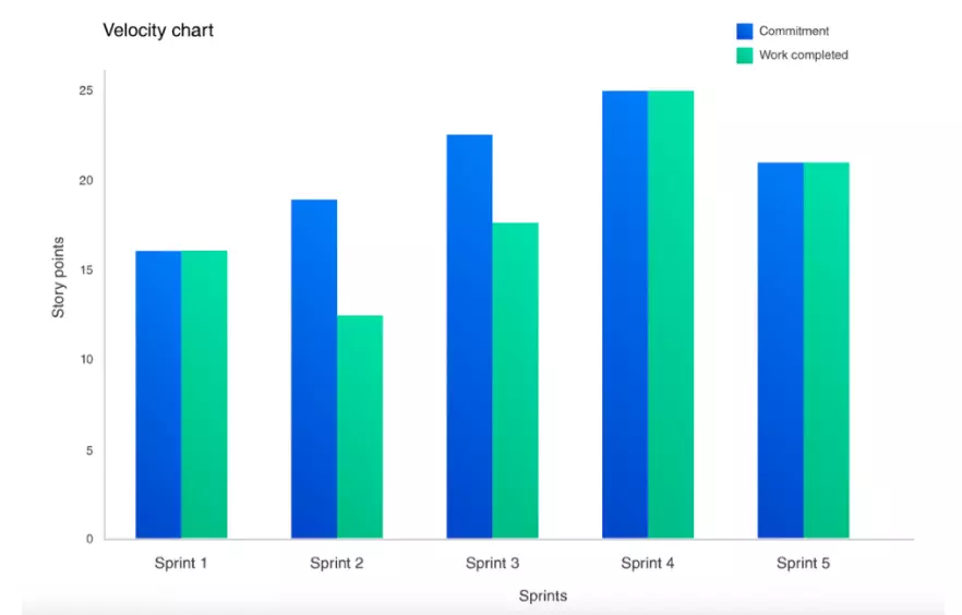 Velocity Chart