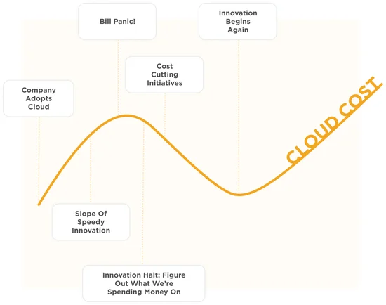 Vicious Cycle Of Cloud Cost Billing 1