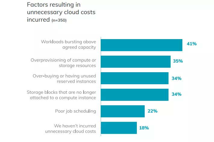 Factors Resulting in Unnecessary Cloud Costs Graph