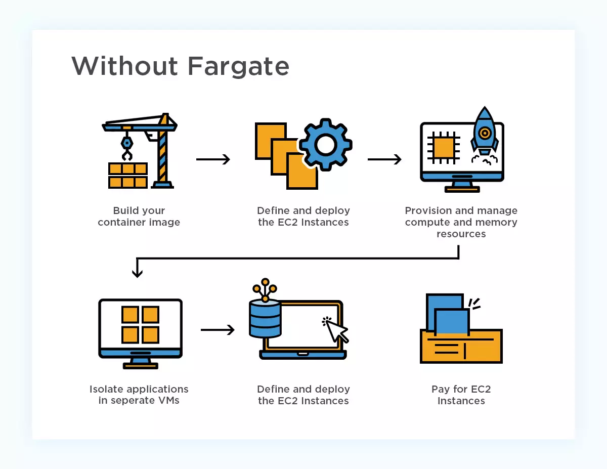 Without Fargate