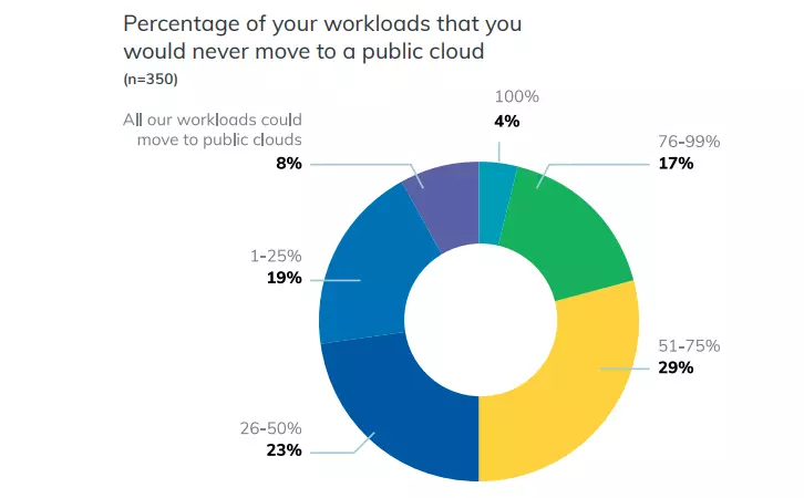 Cloud Workloads Pie Chart