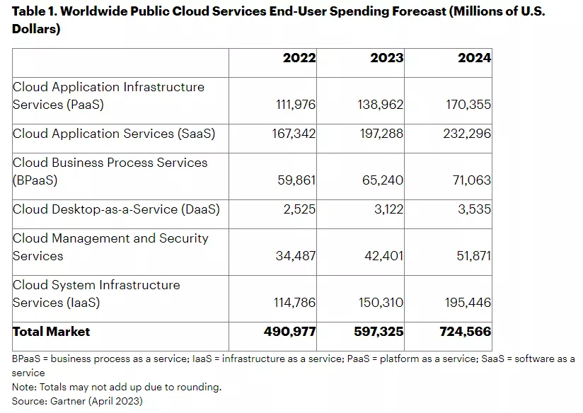 Cloud Services End User Spending Forecast