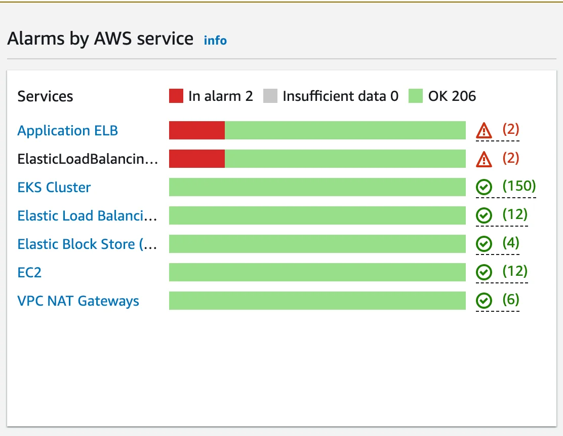 Alarms by AWS Service