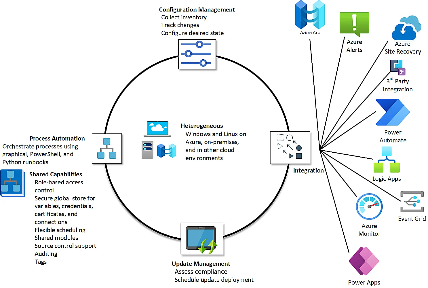 Azure Configuration