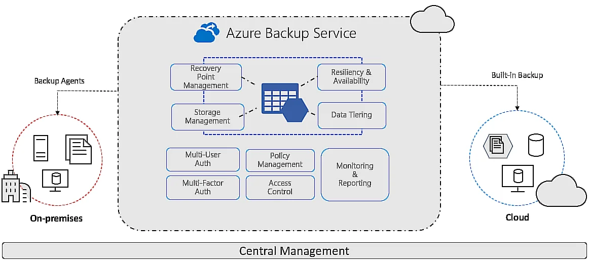 Azure Backup Service