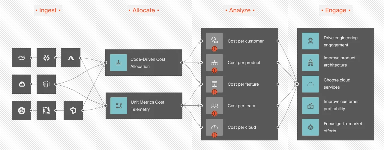 Cloud Cost Management