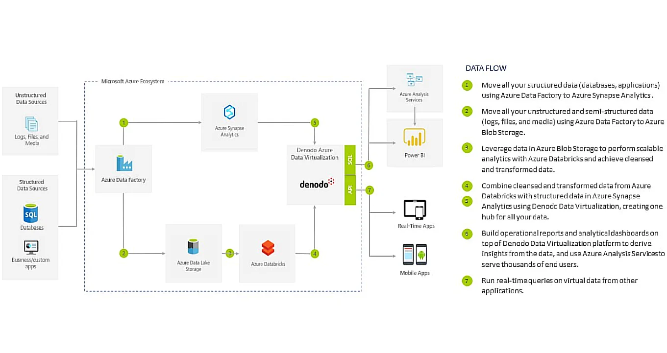 Denodo Platform for Azure