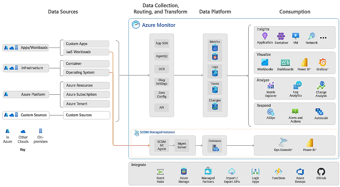 How Azure Monitor works