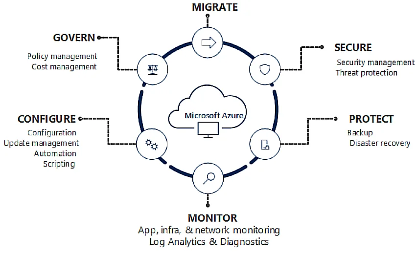 Microsoft Azure management areas