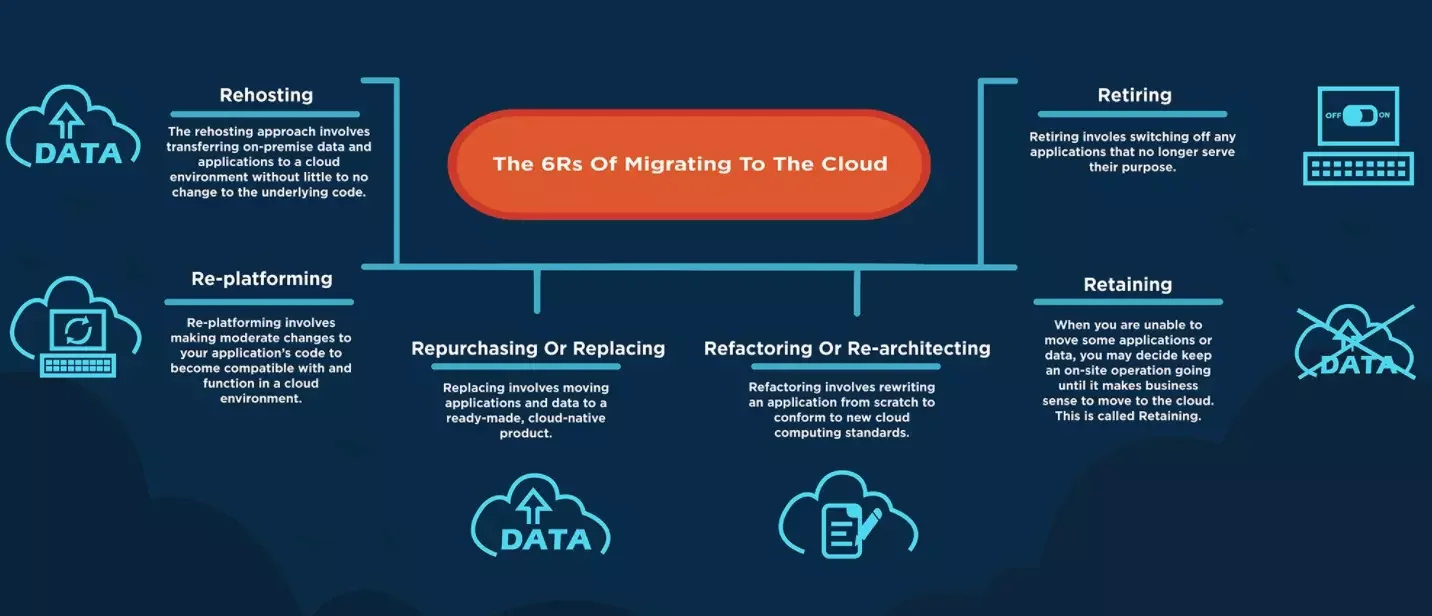 6 Rs for migrating to the cloud