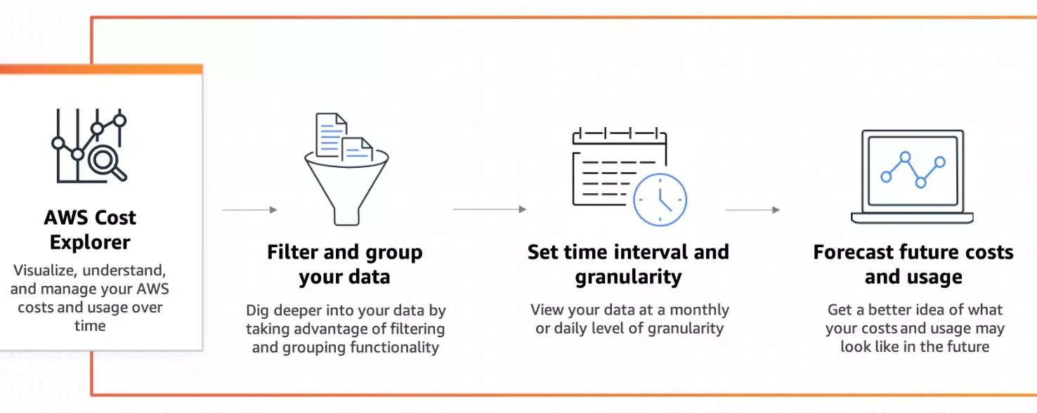 AWS Cost Explorer