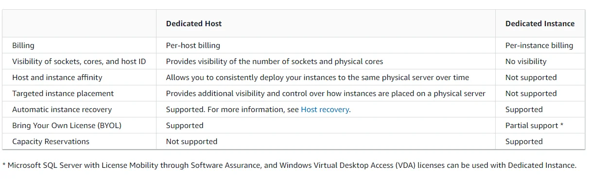 AWS Dedicated Hosts