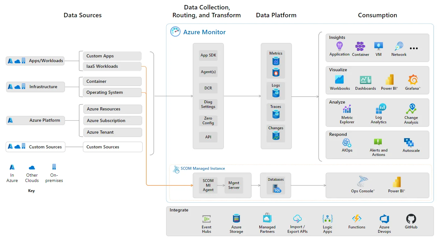 Azure monitor