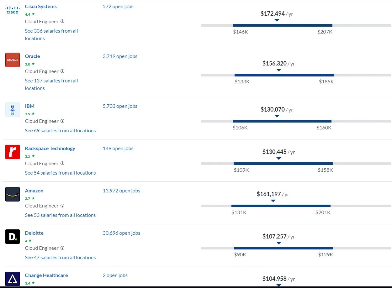 Top Paying Companies