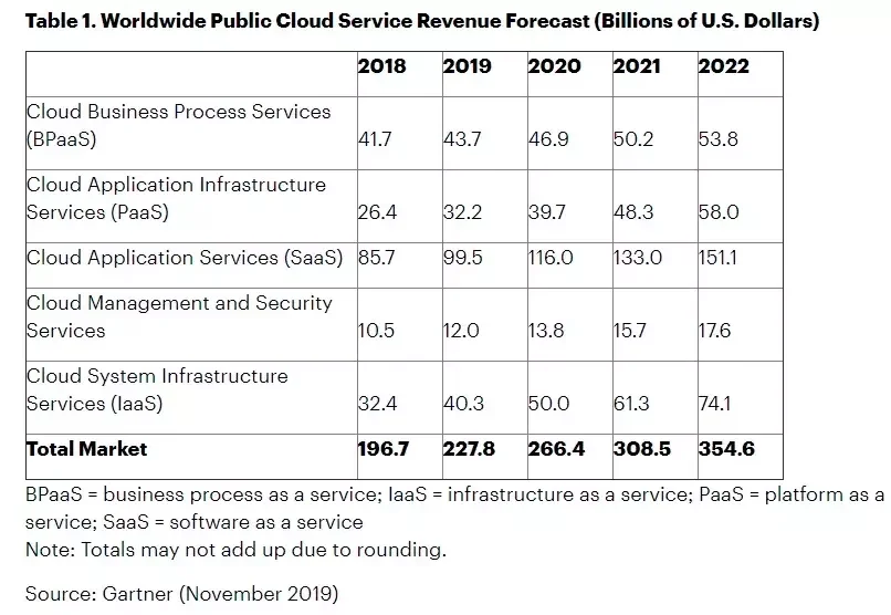 Cloud Revenue Forecast Table