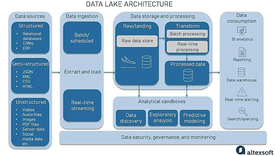 Data Lake Architecture