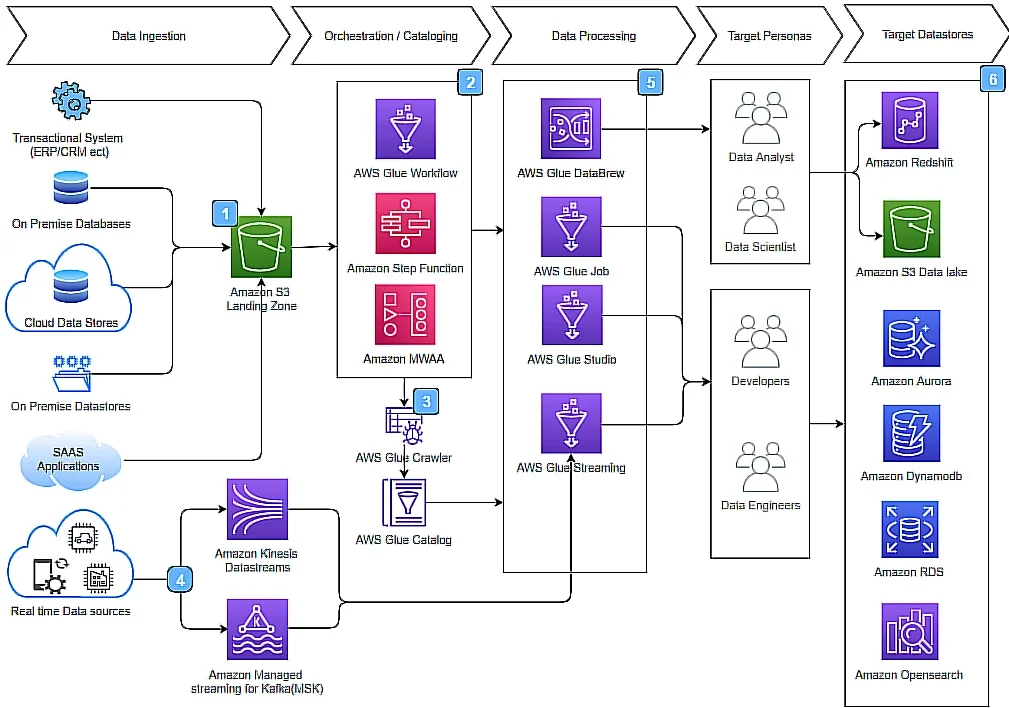 AWS Glue data pipeline architecture