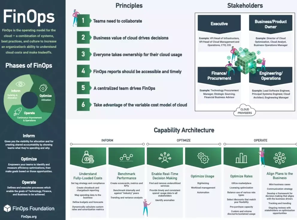 FinOps Principles