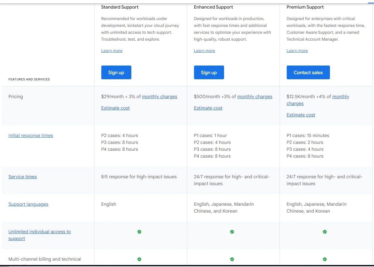 GCP Support Plan Plans