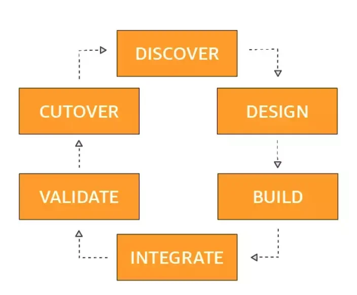 AWS application migration process