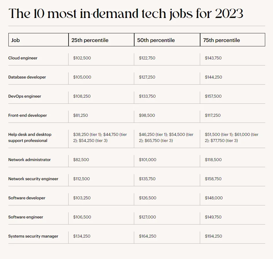 Most in demand tech jobs