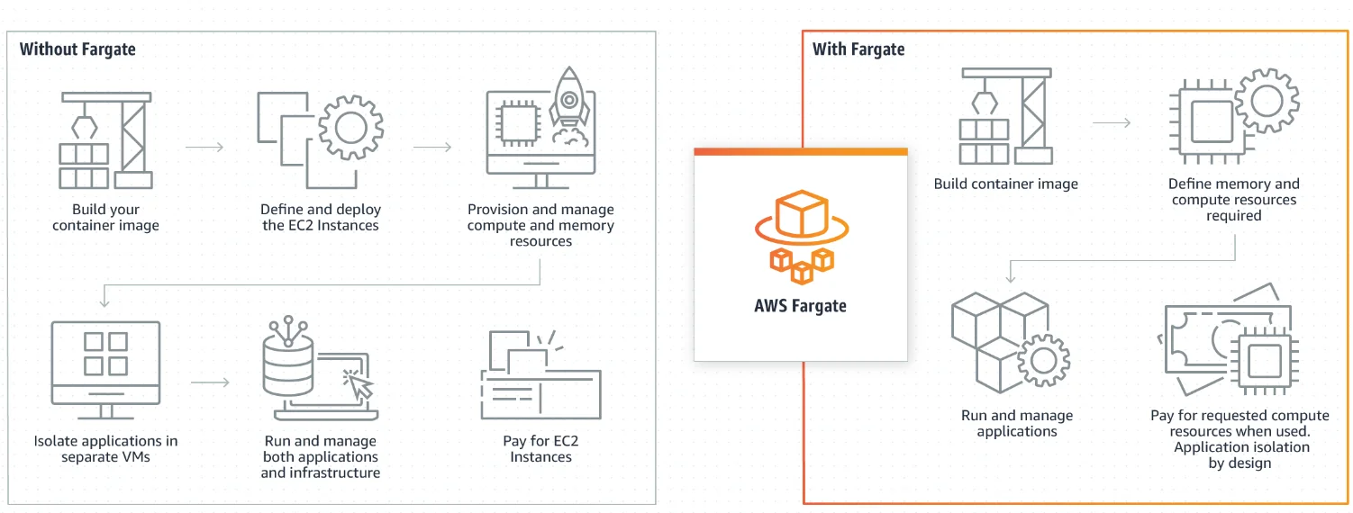 AWS Amazon Fargate