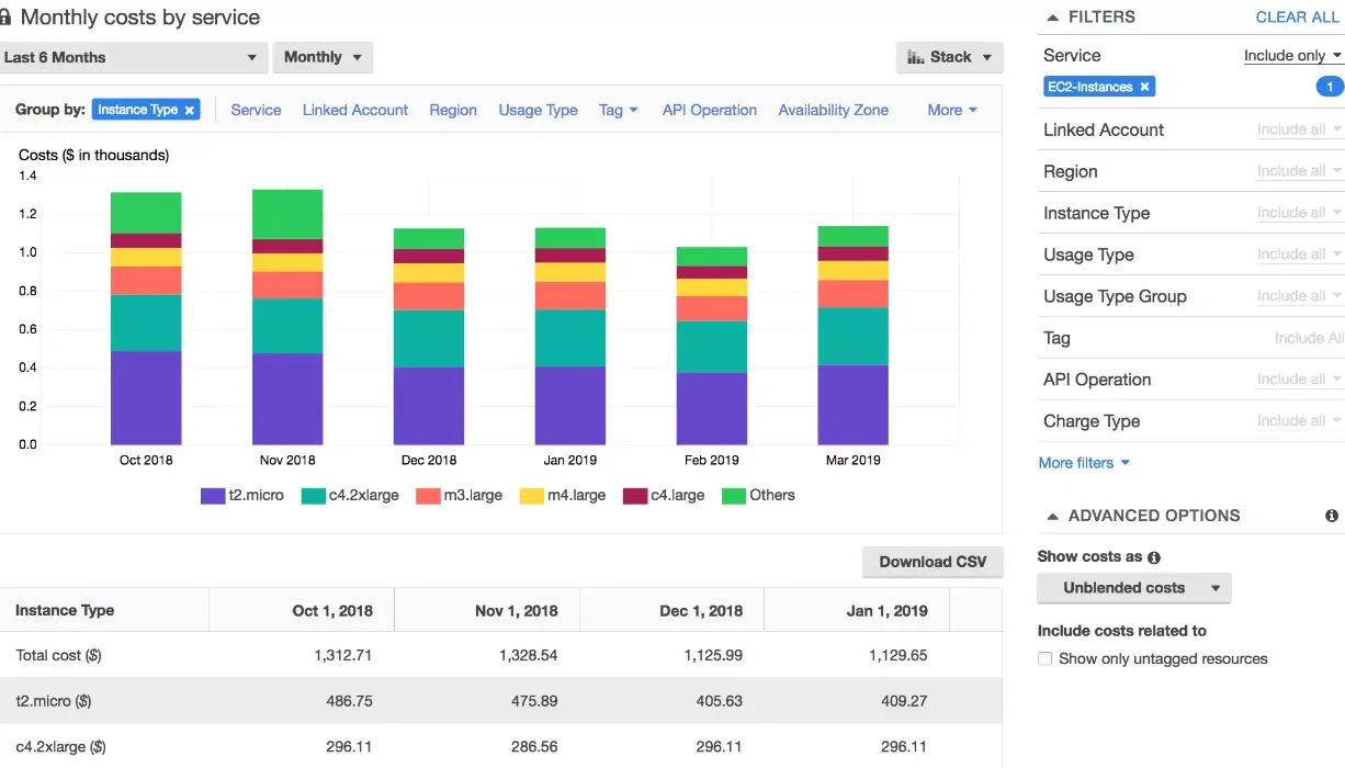 AWS Cost Explorer